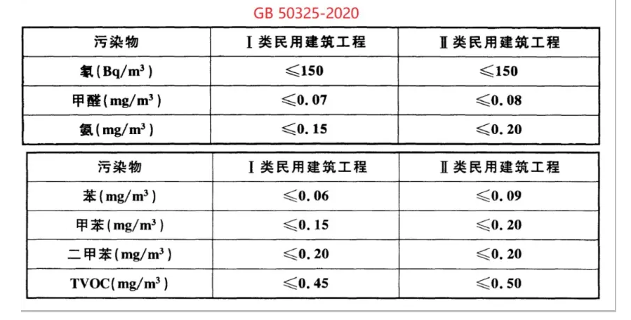 關(guān)于“50325標準”中工程驗收Ⅰ類標準濃度解析