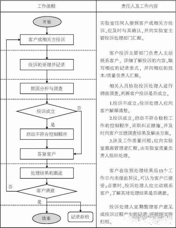 第三方檢驗檢測實驗室接到客戶投訴，如何處理？