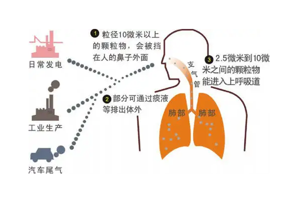 室內(nèi)典型的污染物有哪些，又是怎么產(chǎn)生的呢？（1）