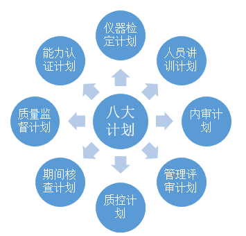 總結實驗室常見的八大計劃等十二個知識點