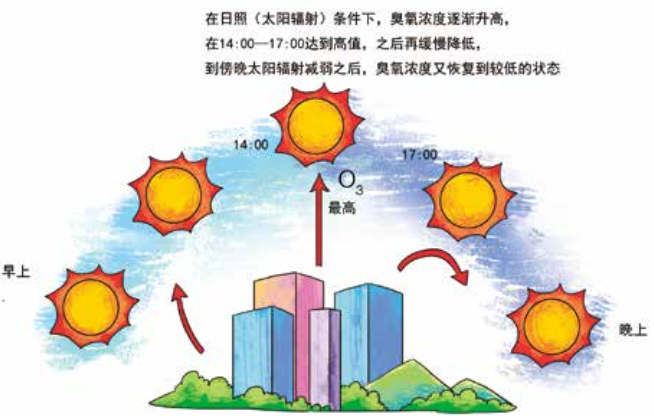 臭氧知識(shí)科普（3） | 白天和晚上近地面臭氧濃度一樣嗎？