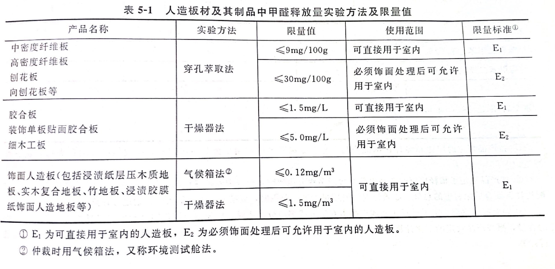 人造板材的甲醛來源